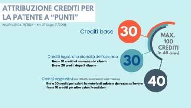 Photo of Patente a Punti per i Cantieri: Un Nuovo Provvedimento Obbligatorio dal 1 Ottobre