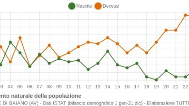 Photo of L’inchiesta: Baiano e i dati che inquietano!